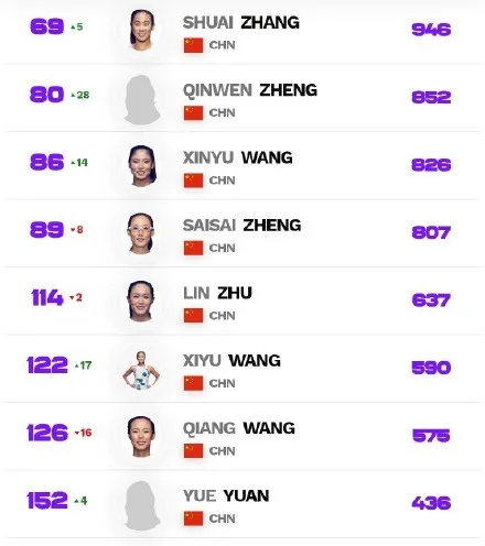 中国金花郑钦文晋级八强,刷新个人最佳战绩